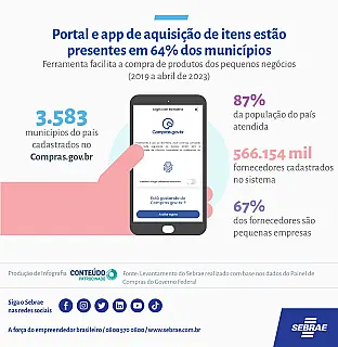Compras.gov.br está presente em 64% dos municípios