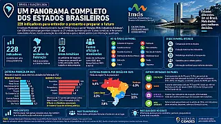 Painel com 228 indicadores revela desigualdades entre estados