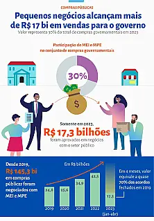 Vendas dos pequenos negócios para o governo ultrapassam R$ 17 bilhões em 2023